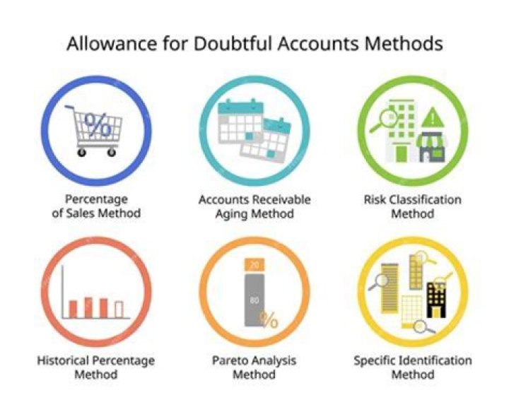 What are the two methods under the allowance method to estimate uncollectible accounts?