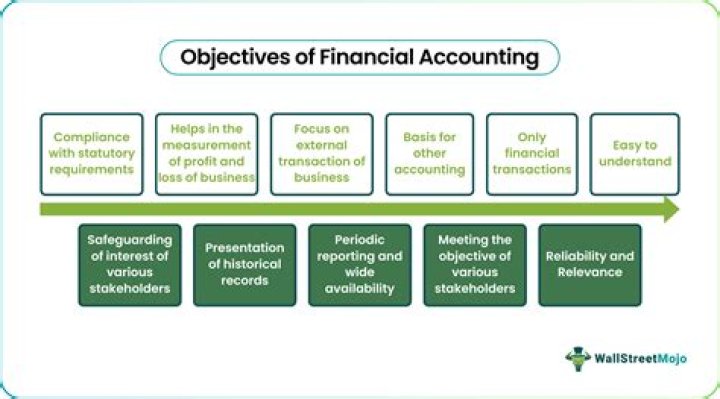 What are the two objectives of financial accounting?
