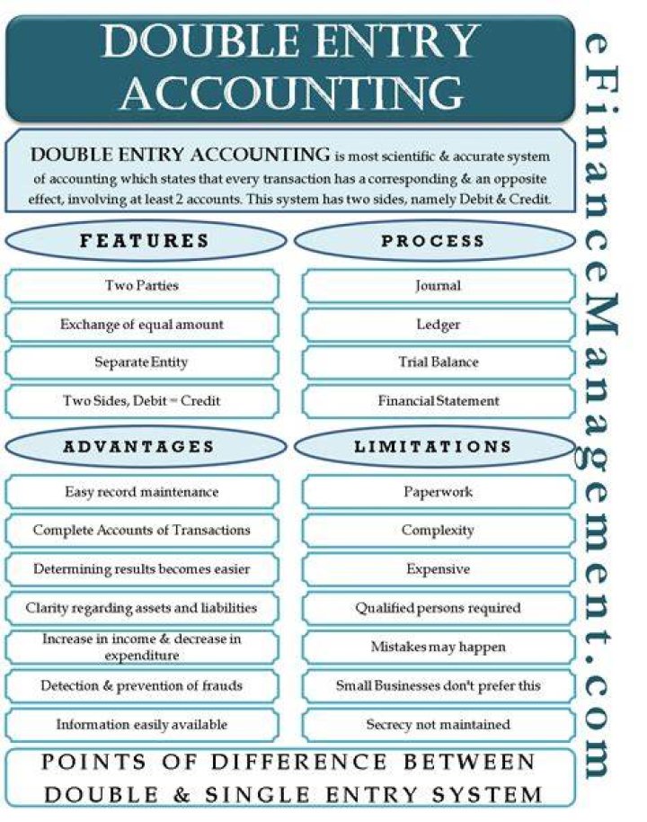 What are the two rules of double entry accounting?