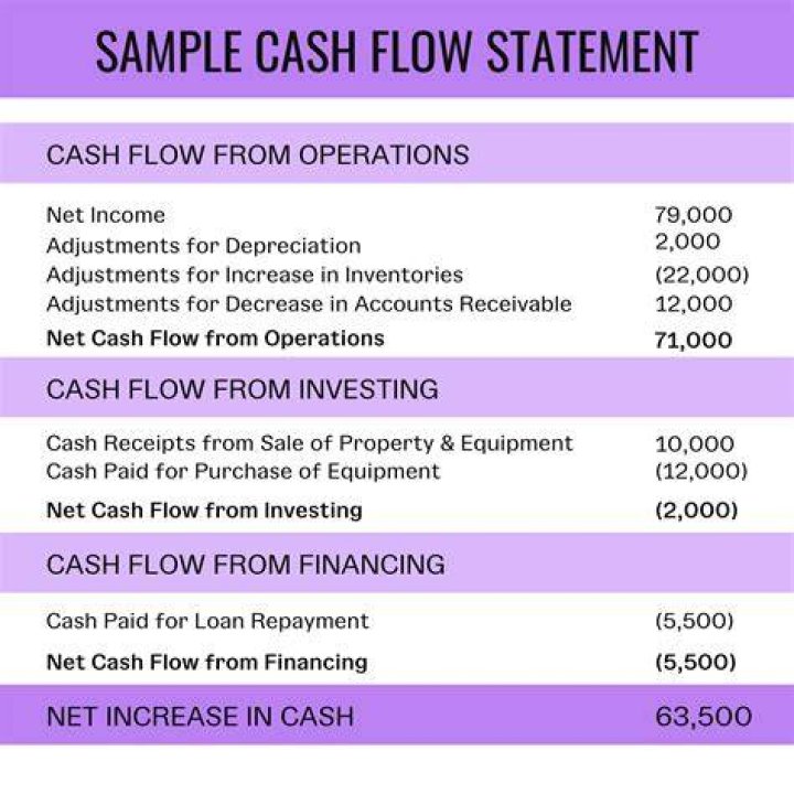 What decisions can you make from cash flow statement?