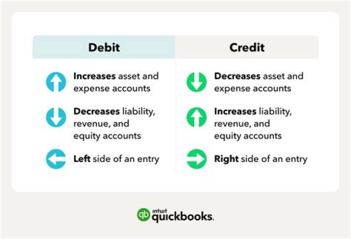 What decreases with a debit?