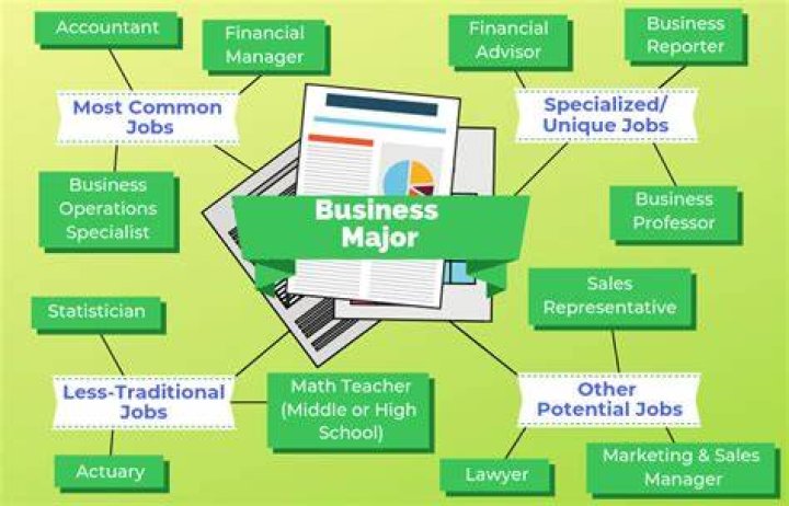 What do business majors major in?
