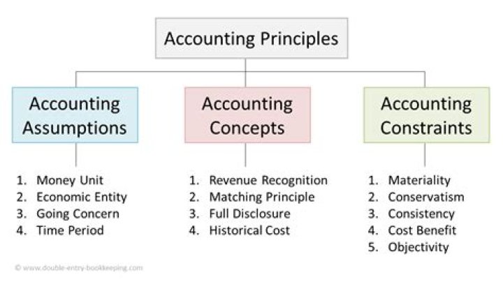 What do you mean by accounting principles?