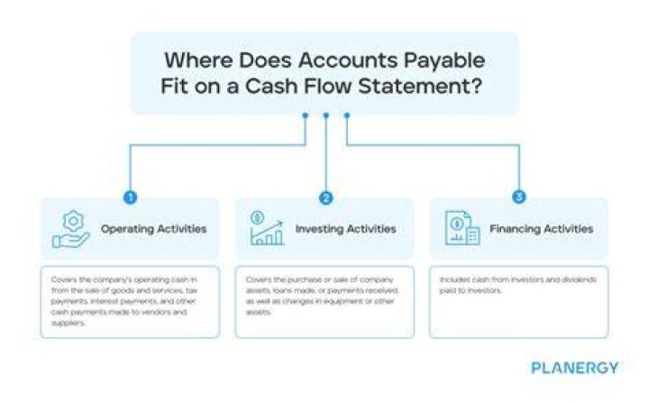 What does a decrease in accounts payable mean for cash flow?