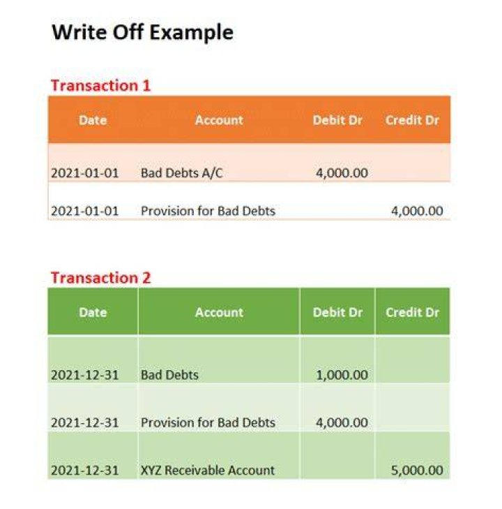 What does it mean to write-off an asset?