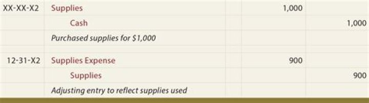 What does purchase supplies on account mean?