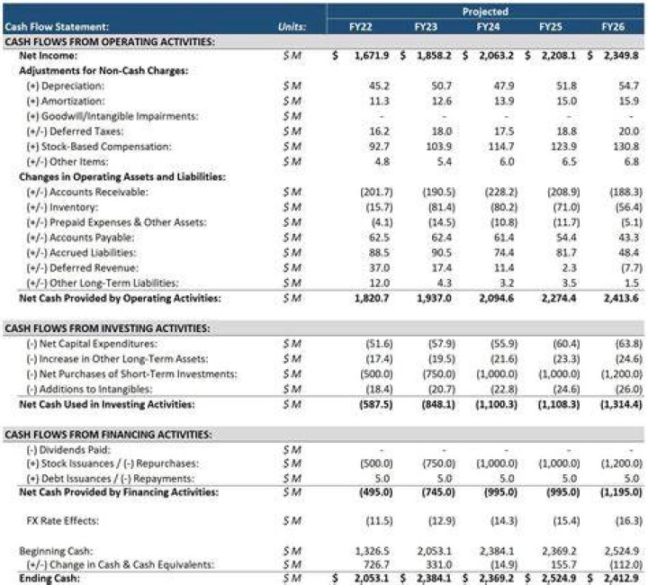 What does the statement of cash flows show?