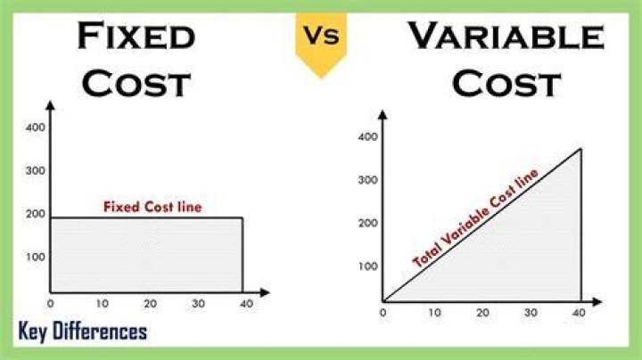 What effect does an increase in volume have on unit fixed cost?