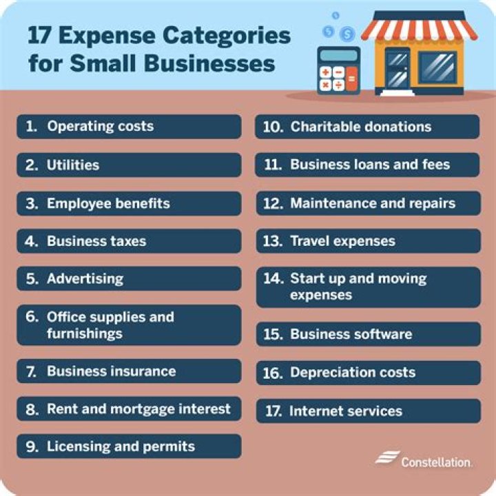What expense category is work clothing?