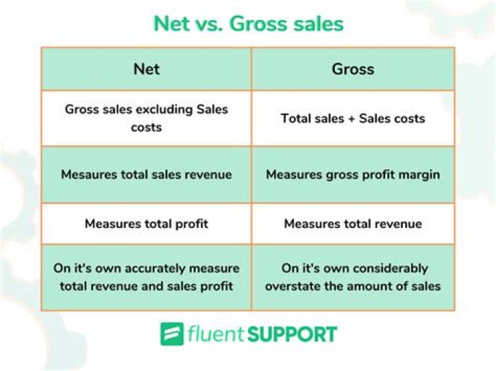 What gross sales include?