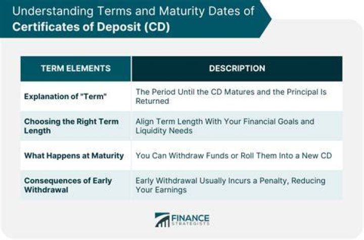 What happens to a certificate of deposit when someone dies?