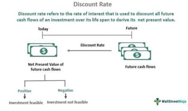 What happens to the present value of the future cash inflows as the discount rate increases without limit?