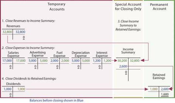 What happens to the retained earnings account in the closing process?