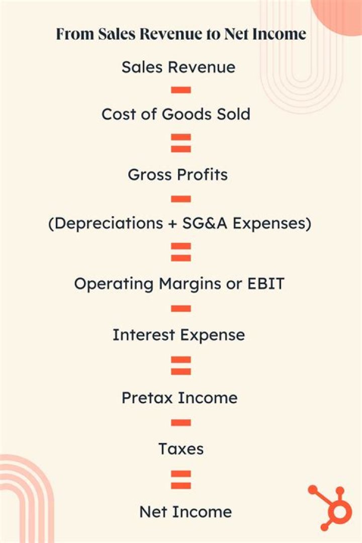 What happens with selling cost when the sales revenue increases?