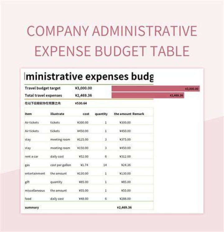 What included in administrative expenses?