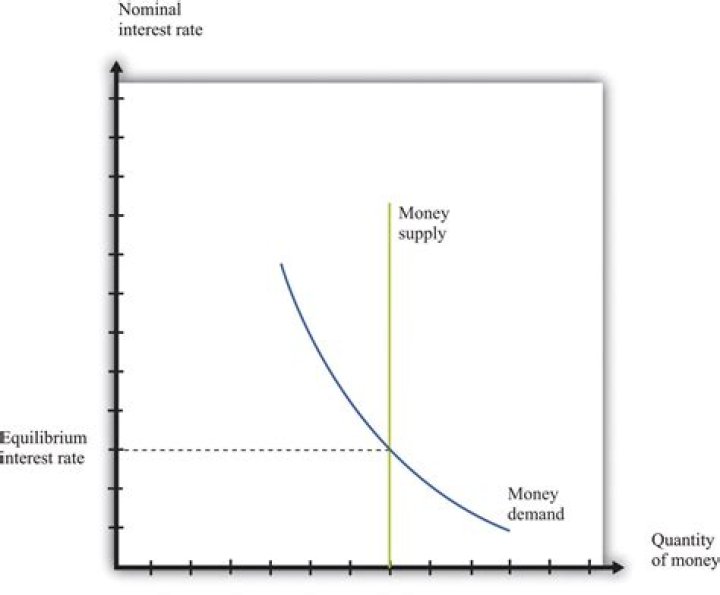 What increases the money supply?