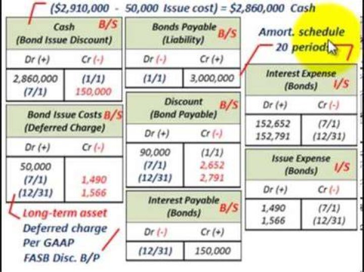 What is a bond issue cost?
