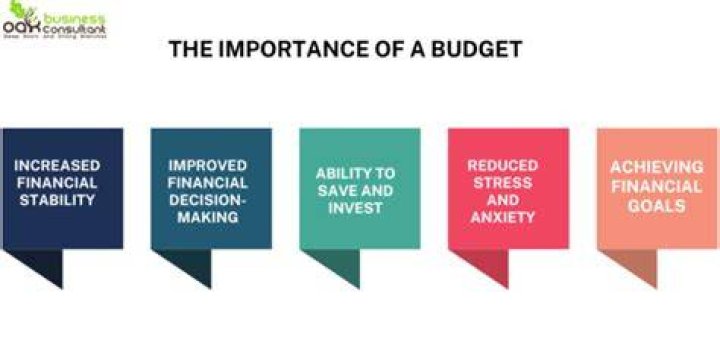 What is a budget and its importance?