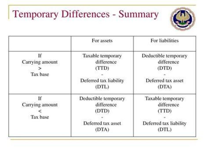 What is a deductible temporary difference?