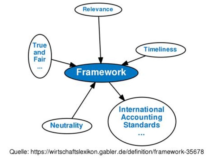 What is a definition of a framework?