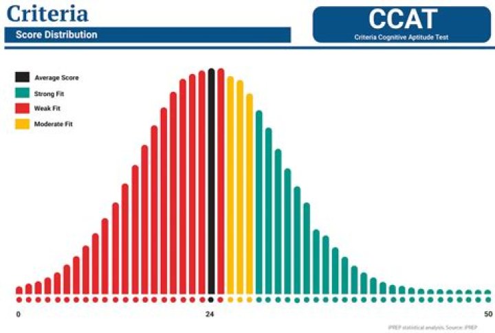 What is a good CCAT score?