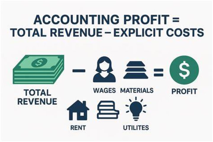 What is accounting profit and tax profit?
