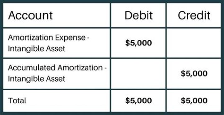 What is amortization of intangible asset?