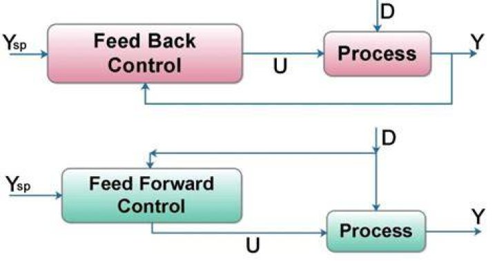 What is an example of feed-forward control?
