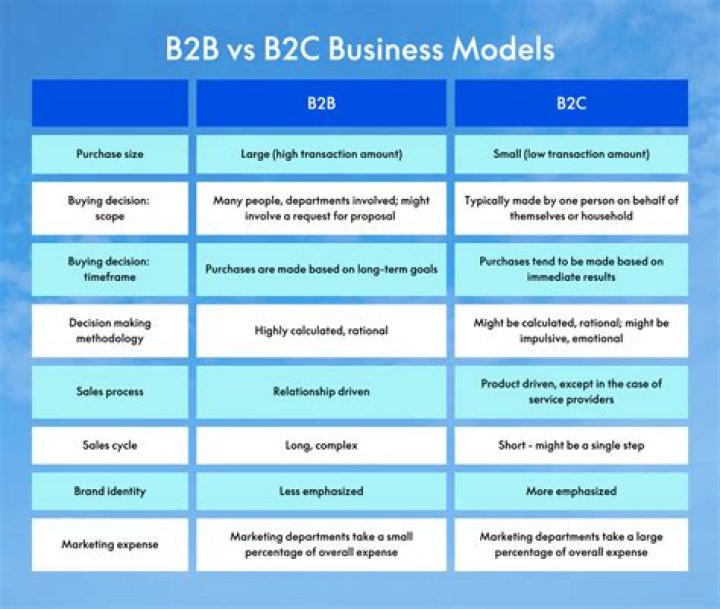 What is B2B and B2C business models?