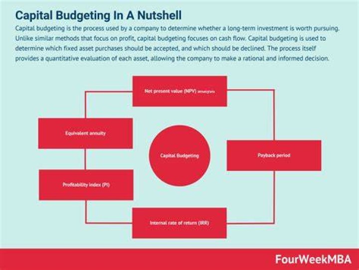 What is capital budgeting definition?