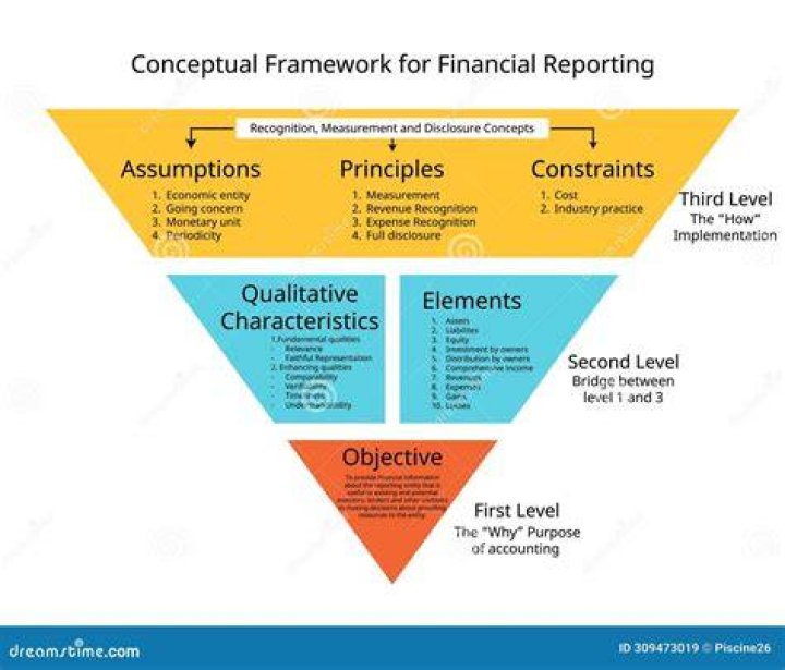 What is conceptual framework in accounting?