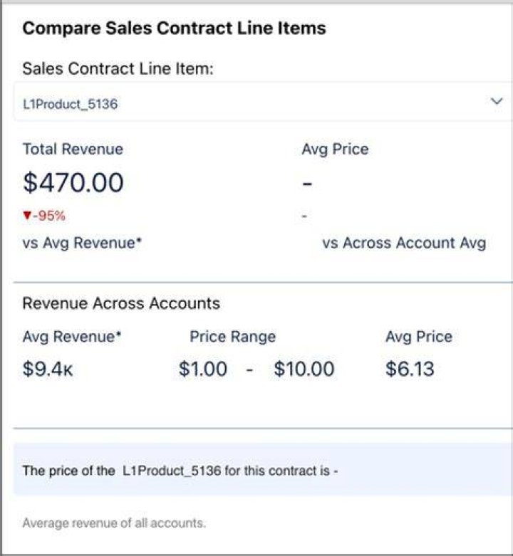 What is contract line item in Salesforce?