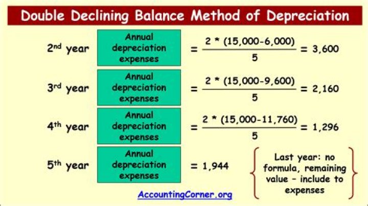 What is declining balance method?