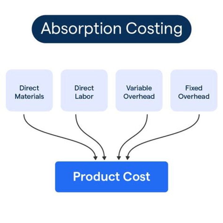 What is included in absorption costing?