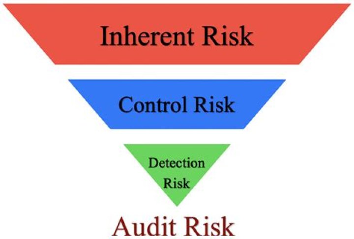 What is inherent risk control risk and detection risk?