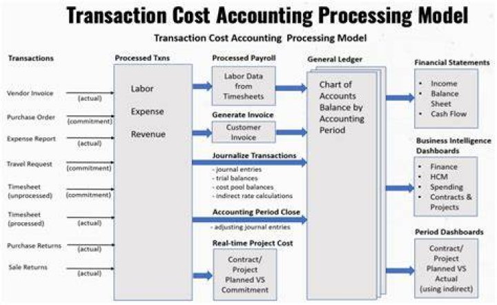 What is integrated accounting in cost accounting?
