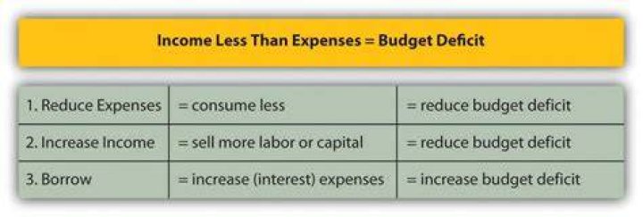 What is it called when income is greater than expenses?