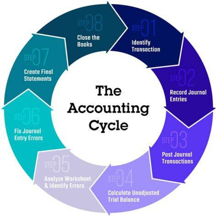 What is journal in accounting cycle?