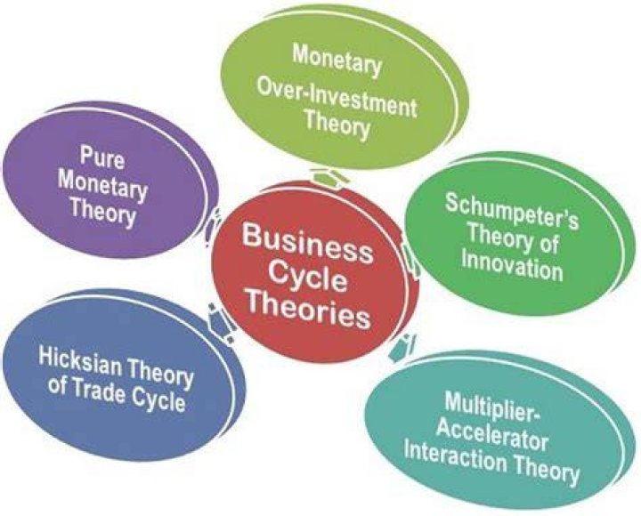 What is monetary theory of business cycle?