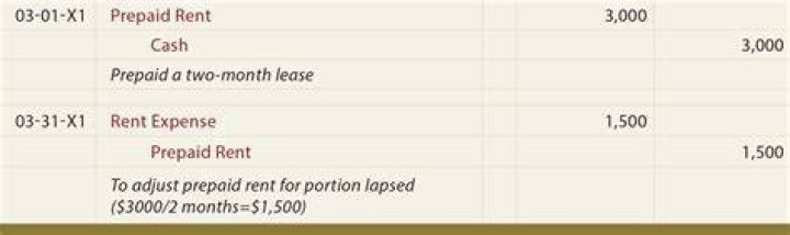 What is prepaid rent expense?