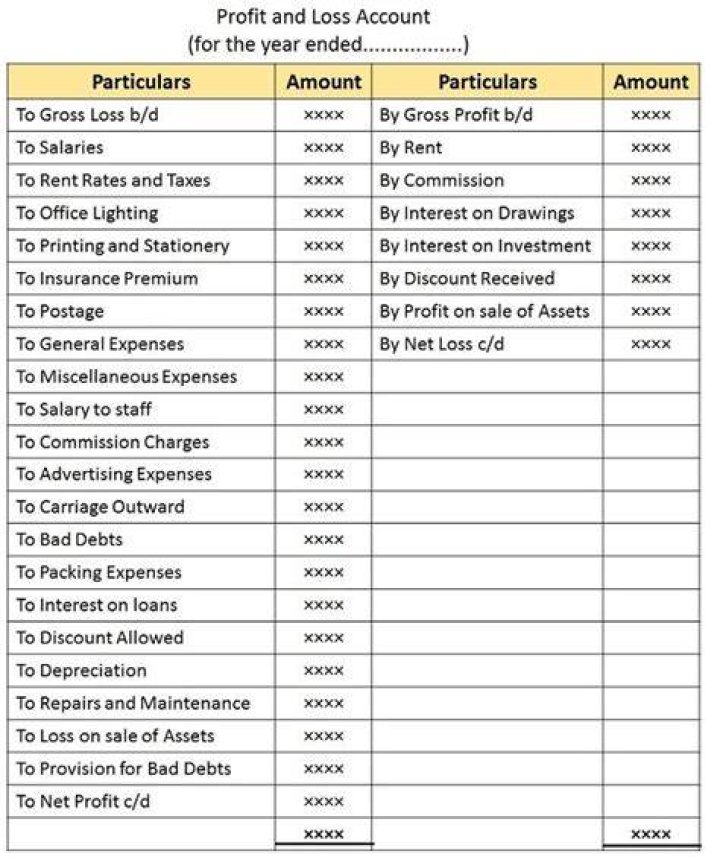 What is profit and loss account on balance sheet?