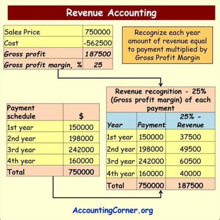 What is revenue in accounting with example?