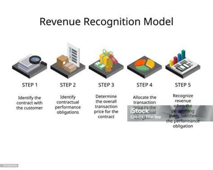 What is revenue recognition concept in accounting?