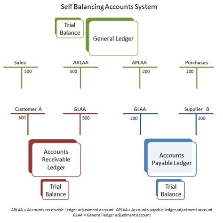 What is self balancing ledger in accounting?