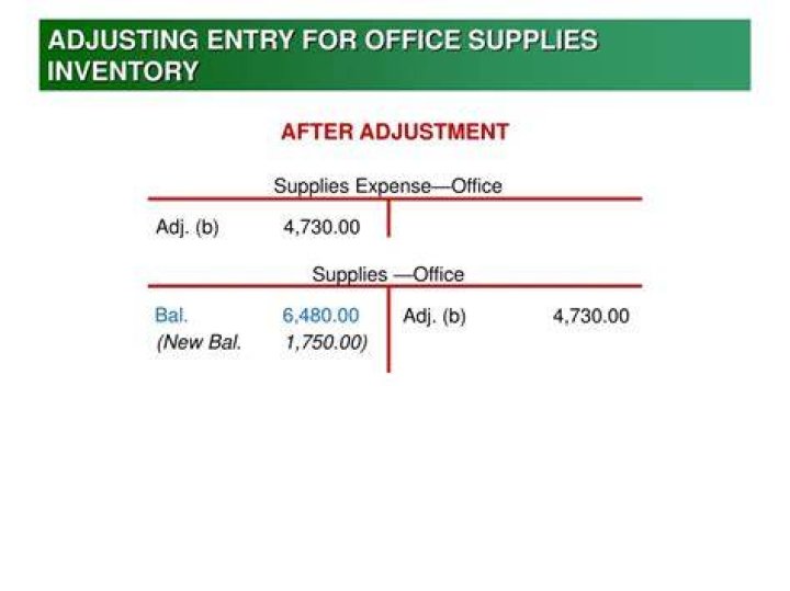 What is the adjusting entry for unused supplies?