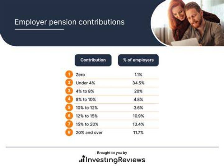 What is the average employer pension contribution UK?