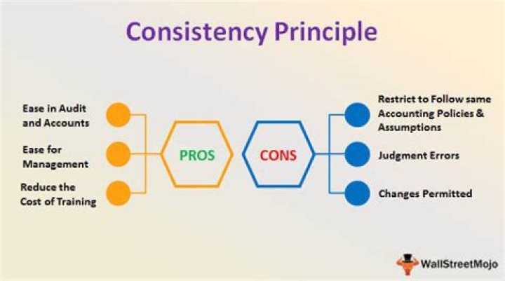 What is the definition of consistency in accounting?