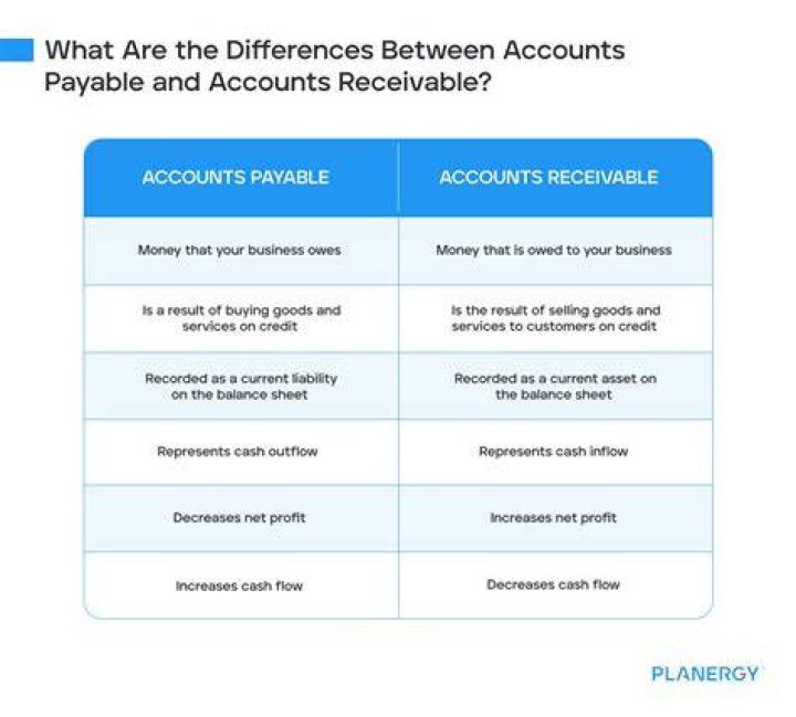 What is the difference between accounts receivable and collections?