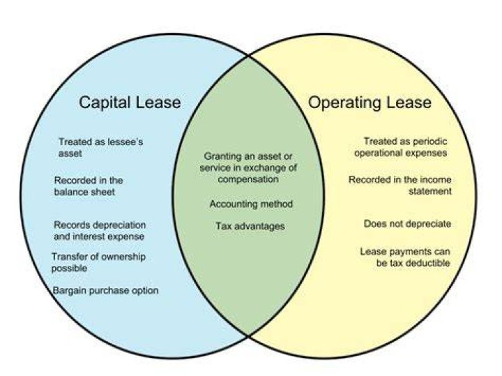 What is the difference between an operating lease and a capital lease?