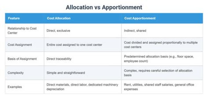 What is the difference between cause and effect allocation and arbitrary allocation?